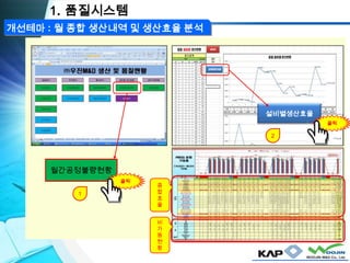 개선테마 : 월 종합 생산내역 및 생산효율 분석

1. 품질시스템
월간공정불량현황
클릭
1
종
합
효
율
비
가
동
현
황
설비별생산효율
클릭
2
 