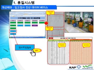 개선테마 : 입고검사 전산 데이터 베이스
검사작업일보
클릭
작업내용
기록
불량유형
기록
검사정보작업정보
1. 품질시스템
 