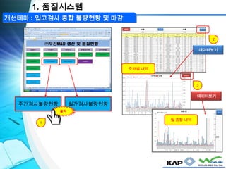 개선테마 : 입고검사 종합 불량현황 및 마감
1. 품질시스템
월간검사불량현황주간검사불량현황
클릭
1
주차별 내역
월 종합 내역
3
데이터보기
2
데이터보기
 