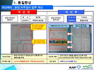 개선전 현상
-. 공정 자주검사가 현실성 없이 진행 함으로
불량검출 못함.
개선후 내용
-. 검사기준서 내용을 실용성 있도록 개정
▶Q.C:초.중.종 검사진행 / 작업자:공정자주검사 진행
부적합 내용 -. LOT성 대량불량(유형 : 찍힘,형상,BURR 등) 개선 효과 -. 대량의 LOT성 불량 감소
공정 자주검사
업무개선
개 선 자 구 본 승
개선부서 품질관리팀
공정 자주검사
불 합리
장 소 생산팀
관리부서 PRESS 생산팀
개 선 전
1. 품질향상
개 선 후
제품별 공정 검사기준서 작성
QC는 초.중.종으로
전체 치수검사 진행
약도
유형
기준
육안 검사포인트만
항목 선정되어 있음
검사기록이 작업일보
의 내용으로 확인함
(검사내용 불명확)
개선테마 : 공정 자주검사 업무 개선
 