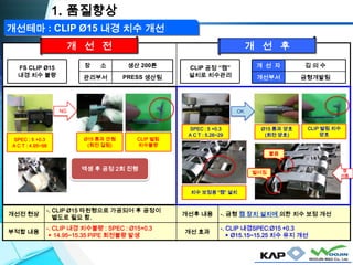 개선전 현상
-. CLIP Ø15 타원형으로 가공되어 후 공정이
별도로 필요 함.
개선후 내용 -. 금형 캠 장치 설치에 의한 치수 보정 개선
부적합 내용
-. CLIP 내경 치수불량 : SPEC : Ø15+0.3
▶ 14.95~15.35 PIPE 회전불량 발생
개선 효과
-. CLIP 내경SPEC:Ø15 +0.3
▶ Ø15.15~15.25 치수 유지 개선
CLIP 공정 “캠”
설치로 치수관리
개 선 자 김 의 수
개선부서 금형개발팀
FS CLIP Ø15
내경 치수 불량
장 소 생산 200톤
관리부서 PRESS 생산팀
개 선 전
1. 품질향상
SPEC : 5 +0.3
A C T : 4.95~98
NG
Ø15 통과 안됨
(회전 걸림)
CLIP 벌림
치수불량
SPEC : 5 +0.3
A C T : 5.26~29
Ø15 통과 양호
(회전 양호)
CLIP 벌림 치수
양호
치수 보정용 “캠” 설치
붙음
벌어짐 캠
이동
OK
개 선 후
엑셍 후 공정 2회 진행
개선테마 : CLIP Ø15 내경 치수 개선
 