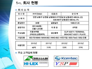 회 사 소 개
1-1. 회사 현황
회 사 명 ㈜우진M&D 대표자 양 진 복
소 재 지
인천 남동구 논현동 남동동로 277번길 38 남동공단 48B-9L (신)
438-8번지 남동공단 48B-9L (구)
종업원수 39명 설립일자 1988.01.05
공장규모
대지 690평 /
건물 1,072평
자 본 금 8억원
주요업종
자동차부품
(PRESS,금형제작)
생산품목
CLIP ASS’Y / TERMINAL
BRACKET ASS’Y / PLATE
기업인증 ISO:TS16949 / MAIN-BIZ / INNO-BIZ / 비전기업 / SES-Tier2 / SSQ 인증
매출현황
2010년 2011년 2012년 2013년
48억 71억 73억 77억
주요 고객업체 현황
 