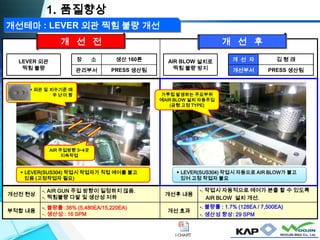 개선전 현상
-. AIR GUN 주입 방향이 일정하지 않음.
-. 찍힘불량 다발 및 생산성 저하
개선후 내용
-. 작업시 자동적으로 에어가 분출 할 수 있도록
AIR BLOW 설치 개선.
부적합 내용
-. 불량률 :36% (5,480EA/15,220EA)
-. 생산성 : 16 SPM
개선 효과
-. 불량률 : 1.7% (128EA / 7,500EA)
-. 생산성 향상: 29 SPM
AIR BLOW 설치로
찍힘 불량 방지
개 선 자 김 형 래
개선부서 PRESS 생산팀
LEVER 외관
찍힘 불량
장 소 생산 160톤
관리부서 PRESS 생산팀
개 선 전
1. 품질향상
개 선 후
▶ LEVER(SUS304) 작업시 작업자가 직접 에어를 불고
있음 (고정작업자 필요)
가루칩 발생하는 주요부위
에AIR BLOW 설치 자동주입
(금형 고정 TYPE)
AIR 주입방향 3~4곳
지속작업
▶ LEVER(SUS304) 작업시 자동으로 AIR BLOW가 불고
있어 고정 작업자 불요
개선테마 : LEVER 외관 찍힘 불량 개선
◀ 외관 및 치수기준 매
우 난이 함
 