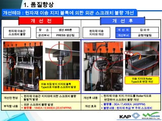개선전 현상
-. 원자재 이송간 지지대에 의한 스크래치 불량
돌발적 발생
개선후 내용
-. 원자재 이송 지지 가이드를 Roller식으로
변경하여 스크래치 불량 개선
부적합 내용
-. 외관 스크래치 불량 발생
▶ 불량률 : 184EA / 8,900EA (20,674PPM)
개선 효과
-. 불량률 : 3EA / 7,450EA (402PPM)
▶ 불량내용 : 원자재 취급 부 주위 스크래치
원자재 이송
지지대 개선
개 선 자 김 의 수
개선부서 금형개발팀
원자재 이송간
스크래치 불량
장 소 생산 400톤
관리부서 PRESS 생산팀
개 선 전
1. 품질향상
개 선 후
이송 처짐 방지 지지대 블록
Type으로 이송중 스크래치 발생
이송 지지대 Roller
Type으로 변경 개선
개선테마 : 원자재 이송 지지 블록에 의한 외관 스크래치 불량 개선
 