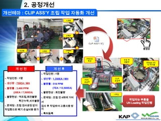 개선테마 : CLIP ASS’Y 조립 작업 자동화 개선
2. 공정개선
1.조립
2.확관
3.PRES
S
4.검사5.교정
PIPE
공급부
CLIP
공급부
PRESS
확관
8Stage JIG
턴 테이블
완료 후
배출부
작업자는 부품을
UN Loading 작업진행
1.투입
동영상
-. 작업인원 : 1명
-. 생산량 : 750EA / MH
-. 불량률 : 3,466 PPM
(26EA / 7,500EA)
-. 불량현상 : 역조립,회전불량
확간누락,치수불량
-. 문제점 : 조립 검사공정 없이
작업함으로 폐기 손실비용 증가
-. 작업인원 : 1명
-. 생산량 : 1,350EA / MH
-. 불량률 : 518 PPM
(7EA / 13,500EA)
-. 불량현상 : 회전불량
-. 문제점 : 조립 전 4회에 거처
서
검사 후 작업하여 고품사용 방
지
-. 특허등록
개 선 전 개 선 후
 