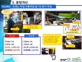 개선테마 : 프레스 작업 자동작업 및 1인 多기 작업
2. 공정개선
기존 센서 미 부착
1인 1대 설비 작업
문제 발견시
정지해..??
비상정지버튼
Fool Proof 장치 배치도
원자재공급
미스피드
통과검출
☞ 센서 사용으로 자동 작업
할 수 있는 여건은 되었으나
2개의 제품생산 및 금형
안쪽으로 떨어지는 제품은
터치센서 제 기능 못함.
2개 겹침 불량
터치센서
정상작동
측정값
포인트
레이저 포인트센서 : 내구성 및 검출 능력 높음
측정방식 피치감지 및 통과 유.무 검출
금형
안쪽 설치
동영상
-. 작업설비 : 8대
-. 작업인원 : 8명
-. 생 산 량 : 1,195EA / MH
-. 공정불량률 : 9,021 PPM
-. 작업설비 : 9대
-. 작업인원 : 4명
-. 생 산 량 : 2,873EA / MH
-. 공정불량률 : 1,481 PPM
개 선 전 개 선 후
 