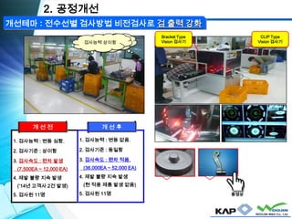 개선테마 : 전수선별 검사방법 비전검사로 검 출력 강화
2. 공정개선
검사방법 상이
함
검사능력 상이함
Bracket Type
Vision 검사기
CLIP Type
Vision 검사기
1. 검사능력 : 변동 심함.
2. 검사기준 : 상이함
3. 검사속도 : 편차 발생
(7,500EA ~ 12,000 EA)
4. 제발 불량 지속 발생
(’14년 고객사 2건 발생)
5. 검사원 11명
1. 검사능력 : 변동 없음.
2. 검사기준 : 동일함
3. 검사속도 : 편차 적음.
(36,000EA ~ 52,000 EA)
4. 제발 불량 지속 발생
(현 적용 제품 발생 없음)
5. 검사원 11명
개 선 전 개 선 후
동영상
 
