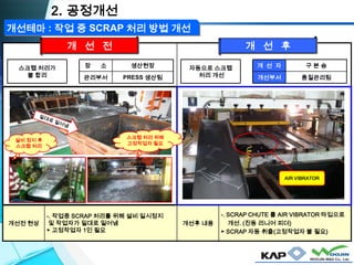 개선전 현상
-. 작업중 SCRAP 처리를 위해 설비 일시정지
및 작업자가 밀대로 밀어냄
▶ 고정작업자 1인 필요
개선후 내용
-. SCRAP CHUTE 를 AIR VIBRATOR 타입으로
개선. (진동 리니어 피더)
▶ SCRAP 자동 취출(고정작업자 불 필요)
자동으로 스크랩
처리 개선
개 선 자 구 본 승
개선부서 품질관리팀
스크랩 처리가
불 합리
장 소 생산현장
관리부서 PRESS 생산팀
개 선 전 개 선 후
2. 공정개선
AIR VIBRATOR
설비 정지 후
스크랩 처리
스크랩 처리 위해
고정작업자 필요
개선테마 : 작업 중 SCRAP 처리 방법 개선
 