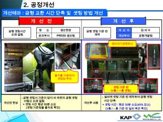 개선전 현상
-.금형 셋팅시 기준이 없어 비 숙련자 금형 셋팅
어렵고 오래 걸림
▶ 셋팅 시간 평균 55분 소요
(셋팅 기준점을 줄자로 확인)
개선후 내용
-. 설비에 셋팅 기준 핀 제작하여 금형 셋팅
시간 단축
▶ 셋팅 시간 : 평균 30분 소요(45% 감소)
(V홈 / ― 홈 기준 핀 일치 육안 확인)
금형 셋팅 기준 핀
제작
개 선 자 김 의 수
개선부서 금형개발팀
금형 셋팅시간
오래 걸림
장 소 생산현장
관리부서 PRESS 생산팀
2. 공정개선
개 선 전 개 선 후
개선테마 : 금형 교환 시간 단축 및 셋팅 방법 개선
줄자를 이용하여
셋팅점 확인
셋팅 기준 핀
(V홈 / ㅡ홈 셋팅)
생산대기금형장소
 