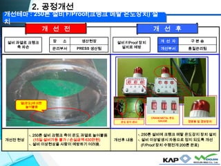 개선전 현상
-. 250톤 설비 크랭크 축이 온도 과열로 늘어붙음
(15일 설비가동 불가 / 손실금액 630만원)
-. 설비 이상현상을 사람이 예방하기 어려움.
개선후 내용
-. 250톤 설비에 크랭크 메탈 온도감지 장치 설치
-. 설비 이상발생시 자동으로 정지 되도록 개선
(F/Proof 장치 수평전개 200톤 완료)
설비 F/Proof 장치
설치로 예방
개 선 자 구 본 승
개선부서 품질관리팀
설비 과열로 크랭크
축 파손
장 소 생산현장
관리부서 PRESS 생산팀
2. 공정개선
개 선 전 개 선 후
개선테마 : 250톤 설비 F/Proof(크랭크 메탈 온도장치) 설
치
경광등 및 경보장치
CRANK METAL 온도
GAUGE온도 감지 센서
열(온도)에 의한
늘어붙음
 