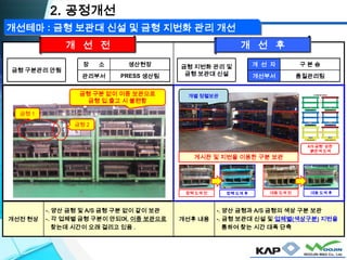 개선전 현상
-. 양산 금형 및 A/S 금형 구분 없이 같이 보관
-. 각 업체별 금형 구분이 안되며, 이중 보관으로
찾는데 시간이 오래 걸리고 있음 .
개선후 내용
-. 양산 금형과 A/S 금형의 색상 구분 보관
-. 금형 보관대 신설 및 업체별(색상구분) 지번을
통하여 찾는 시간 대폭 단축
금형 지번화 관리 및
금형 보관대 신설
개 선 자 구 본 승
개선부서 품질관리팀
금형 구분관리 안됨
장 소 생산현장
관리부서 PRESS 생산팀
2. 공정개선
개 선 전 개 선 후
개선테마 : 금형 보관대 신설 및 금형 지번화 관리 개선
금형 구분 없이 이중 보관으로
금형 입.출고 시 불편함
고객 업체별 금형 구분관리 표
대동시스템 금형 (녹색)
캄 텍 금형 (파랑색)
하이렉스 금형 (노랑색)
대동시스템 A/ S 금형 상판 붉은색
캄 텍 A/ S 금형 상판 붉은색
하이렉스 A/ S 금형 상판 붉은색
차 종
품 번
제 작 일
비 고
차 종
품 번
제 작 일
비 고
차 종
품 번
제 작 일
비 고
차 종
품 번
제 작 일
비 고
차 종
품 번
제 작 일
비 고
차 종
품 번
제 작 일
비 고
대동 도색 전 대동 도색 후캄텍 도색 전 캄텍 도색 후
A/S 금형 상판
붉은색 도색
개별 정렬보관
게시판 및 지번을 이용한 구분 보관
금형 1
금형 2
 