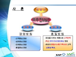 -고객중심 경영
-성과중심 경영
-인재중심 경영
-품질중심 경영
-정성을 다하는 제품으로 고객만족
-혁신! 부가가치 창조하는 현장
-최상의 품질시스템 구축으로 고객
신뢰성 확보.
경 영 방 침 품 질 방 침
사 훈
 