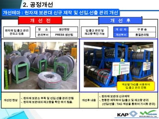 개선전 현상
-. 원자재 보관소 부족 및 선입.선출 관리 안됨
-. 원자재 보관대의 재고량을 확인 하기 힘듦.
개선후 내용
-. 원자재 보관대 신규제작
-. 현황판 제작하여 입/출고 및 재고량 관리
(선입/선출 : TAG 색상을 통하여 가시화 관리)
입.출고 관리 및
재고량 확인 가능
개 선 자 구 본 승
개선부서 품질관리팀
원자재 입.출고 관리
안되고 있음
장 소 생산현장
관리부서 PRESS 생산팀
2. 공정개선
개 선 전 개 선 후
개선테마 : 원자재 보관대 신규 제작 및 선입.선출 관리 개선
색상별 TAG를 사용하여
입.출고 관리 진행
 