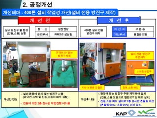 개선전 현상
-. 설비 용량에 맞지 않는 방진구 사용
(바닥면 크랙 및 진동,소음이 매우 심함)
-. 진동에 의한 2층 검사반 작업진행 어려움
개선후 내용
-. 현장에 맞는 방진구 주문 제작하여 설치
(진동,소음 보완으로 철판50T 및 패드 설치)
-. 진동,소음 패드 설치로 2층 검사반 흔들림 개선
(흔들림:90% / 소음:20%) 이상 감소.
400톤 설비 전용
방진구 제작
개 선 자 구 본 승
개선부서 품질관리팀
설비 방진구 불 합리
(진동,소음) 심함
장 소 생산현장
관리부서 PRESS 생산팀
2. 공정개선
개 선 전 개 선 후
개선테마 : 400톤 설비 작업성 개선(설비 전용 방진구 제작)
규격에 안 맞는
방진구사용
설비 전용 방진구
주문제작
스프링 방진구
지반 보완용 강철판 진동,소음 패드
 