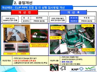 개선전 현상
-. PIPE 입고시 Sample 검사 실시
▶ 전장 및 미성형 불량 간혹 발생
-. 납품업체 전수검사로 인한 고정인원(1인) 투입
개선후 내용
-. PIPE 검사 자동화 개선
(PARTS FEEDER 신규제작)
▶ 불량 유출 없음
▶ 고정 검사 인원 (1인) 불요
PIPE 자동선별기
제작 전수검사 진행
개 선 자 박 운 호
개선부서 PRESS 생산팀
PIPE 입고시
SAMPLE 검사 진행
장 소 생산현장
관리부서 PRESS 생산팀
2. 공정개선
개 선 전 개 선 후
개선테마 : CLIP PIPE 전장 및 미 성형 검사방법 개선
동영상
 