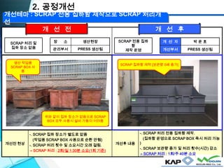 개선전 현상
-. SCRAP 집하 장소가 별도로 없음
(작업용 SCRAP BOX 사용으로 순환 안됨)
-. SCRAP 처리 횟수 및 소요시간 오래 걸림.
→ SCRAP 처리 : 2회/일 1:30분 소요(1회 기준)
개선후 내용
-. SCRAP 처리 전용 집하함 제작.
(집하함 운영으로 SCRAP BOX 즉시 처리 가능
)
-. SCRAP 보관량 증가 및 처리 횟수(시간) 감소
→ SCRAP 처리 : 1회/주 40분 소요
SCRAP 전용 집하
함
제작 운영
개 선 자 박 운 호
개선부서 PRESS 생산팀
SCRAP 처리 및
집하 장소 없음
장 소 생산현장
관리부서 PRESS 생산팀
2. 공정개선
개 선 전 개 선 후
개선테마 : SCRAP 전용 집하함 제작으로 SCRAP 처리개
선
생산 작업용
SCRAP BOX 사
용
SCRAP 집하함 제작 [보관량 5배 증가]
위와 같이 집하 장소가 없음으로 SCRAP
BOX 모두 사용시 설비 가동이 어려움
 