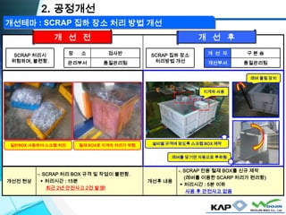 개선전 현상
-. SCRAP 처리 BOX 규격 및 작업이 불편함.
▶ 처리시간 : 15분
최근 2년 안전사고 2건 발생!
개선후 내용
-. SCRAP 전용 철재 BOX를 신규 제작
(레버를 이용한 SCARP 처리가 편리함)
▶ 처리시간 : 5분 이하
사용 후 안전사고 없음
SCRAP 집하 장소
처리방법 개선
개 선 자 구 본 승
개선부서 품질관리팀
SCRAP 처리시
위험하며, 불편함.
장 소 검사반
관리부서 품질관리팀
2. 공정개선
개 선 전 개 선 후
개선테마 : SCRAP 집하 장소 처리 방법 개선
일반BOX 사용하여 스크랩 처리 철재 BOX로 지게차 처리가 위험
레버를 당기면 자동으로 투하됨
레버 풀림 장치
설비별 규격에 맞도록 스크랩 BOX 제작
지게차 사용
 
