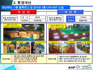 개선전 현상
-. 1층 프레스 현장에 물류창고 및 검사반 함께
위치하고 있어 작업 장소가 협소함.
▶ 물류 : 재고확인 및 물류이동 불편
▶ 검사 : 합동 검사로 수량 위주 검사
개선후 내용
-. 2층 LAY-OUT 신설(물류창고 및 검사반)
▶ 물류 : 전산에 의한 재고관리 및 입.출고 관리
▶ 검사 : 검사 실명제로 인한 인지도 향상
검사반 및 물류창고
2층 신설하여 이동
개 선 자 구 본 승
개선부서 품질관리팀
부품 및 현장관리가
전혀 안되고 있음
장 소 검사반
관리부서 자재관리팀
2. 환경개선
개 선 전 개 선 후
개선테마 : 1층 물류창고 및 검사반 2층 LAY-OUT 신설
1층에 프레스생산,
물류창고+검사반 위치함
검사대기품 완제품대기 수량 위주 검사 검사원 실명제완제품대기검사대기품
2층으로 물류창고 및
검사반 LYA-OUT 변경
 