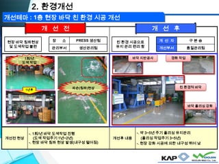 개선전 현상
-. 1회/년 바닥 도색작업 진행
(도색 작업주기 1년~2년)
-. 현장 바닥 침하 현상 발생(내구성 떨어짐)
개선후 내용
-. 약 3~5년 주기 폴리싱 유지관리
(폴리싱 작업주기 3~5년)
-. 현장 강화 시공에 의한 내구성 뛰어 남
친 환경 시공으로
유지 관리 편리 함
개 선 자 구 본 승
개선부서 품질관리팀
현장 바닥 침하현상
및 도색작업 불편
장 소 PRESS 생산팀
관리부서 생산관리팀
2. 환경개선
개 선 전 개 선 후
개선테마 : 1층 현장 바닥 친 환경 시공 개선
파손(침하)현상1년후
1회/년
도색 작업
바닥 지반공사
바닥 폴리싱 강화
친 환경적 바닥
경화 작업
 