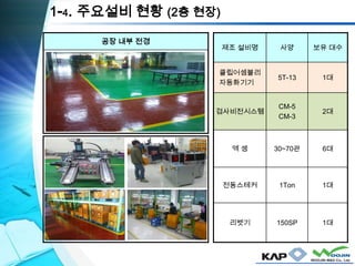 1-4. 주요설비 현황 (2층 현장)
공장 내부 전경
제조 설비명 사양 보유 대수
클립어셈블리
자동화기기
5T-13 1대
검사비전시스템
CM-5
CM-3
2대
엑 셍 30~70관 6대
전동스테커 1Ton 1대
리벳기 150SP 1대
 