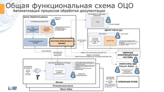 Общая функциональная схема ОЦО
Автоматизация процессов обработки документации
 