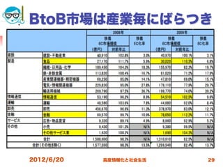 BtoB市場は産業毎にばらつき




2012/6/20   高度情報化と社会生活   29
 