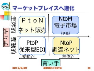 マーケットプレイスへ進化

                       NtoM
主体的 受動的
          ＰｔｏＮ
                      電子市場
          ネット販売
  売り手




                         （狭義）


           PtoP       NtoP
          従来型EDI     調達ネット
           受動的                主体的
                 買い手
     2012/6/20   高度情報化と社会生活         39
 