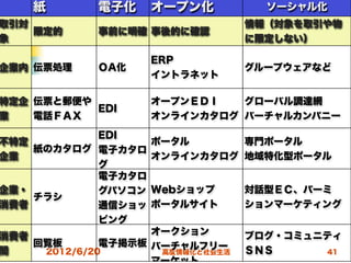     紙        電子化    オープン化           ソーシャル化
取引対                               情報（対象を取引や物
    限定的      事前に明確 事後的に確認
象                                 に限定しない）

                    ERP
企業内 伝票処理     ＯA化                  グループウェアなど
                    イントラネット

特定企 伝票と郵便や          オープンＥＤＩ   グローバル調達網
           EDI
業   電話ＦＡＸ           オンラインカタログ バーチャルカンパニー
           EDI
不特定              ポータル             専門ポータル
    紙のカタログ 電子カタロ
企業               オンラインカタログ        地域特化型ポータル
           グ
           電子カタロ
企業・        グパソコン Webショップ          対話型ＥＣ、パーミ
    チラシ
消費者        通信ショッ ポータルサイト          ションマーケティング
             ピング
消費者                 オークション        ブログ・コミュニティ
    回覧板       電子掲示板 バーチャルフリー
間    2012/6/20       高度情報化と社会生活   ＳＮＳ     41
 
