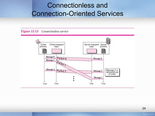 Connectionless and
Connection-Oriented Services

24

 