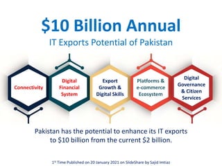 $10 Billion Annual
IT Exports Potential of Pakistan
Connectivity
Digital
Financial
System
Export
Growth &
Digital Skills
Platforms &
e-commerce
Ecosystem
Digital
Governance
& Citizen
Services
Pakistan has the potential to enhance its IT exports
to $10 billion from the current $2 billion.
1st Time Published on 20 January 2021 on SlideShare by Sajid Imtiaz
 