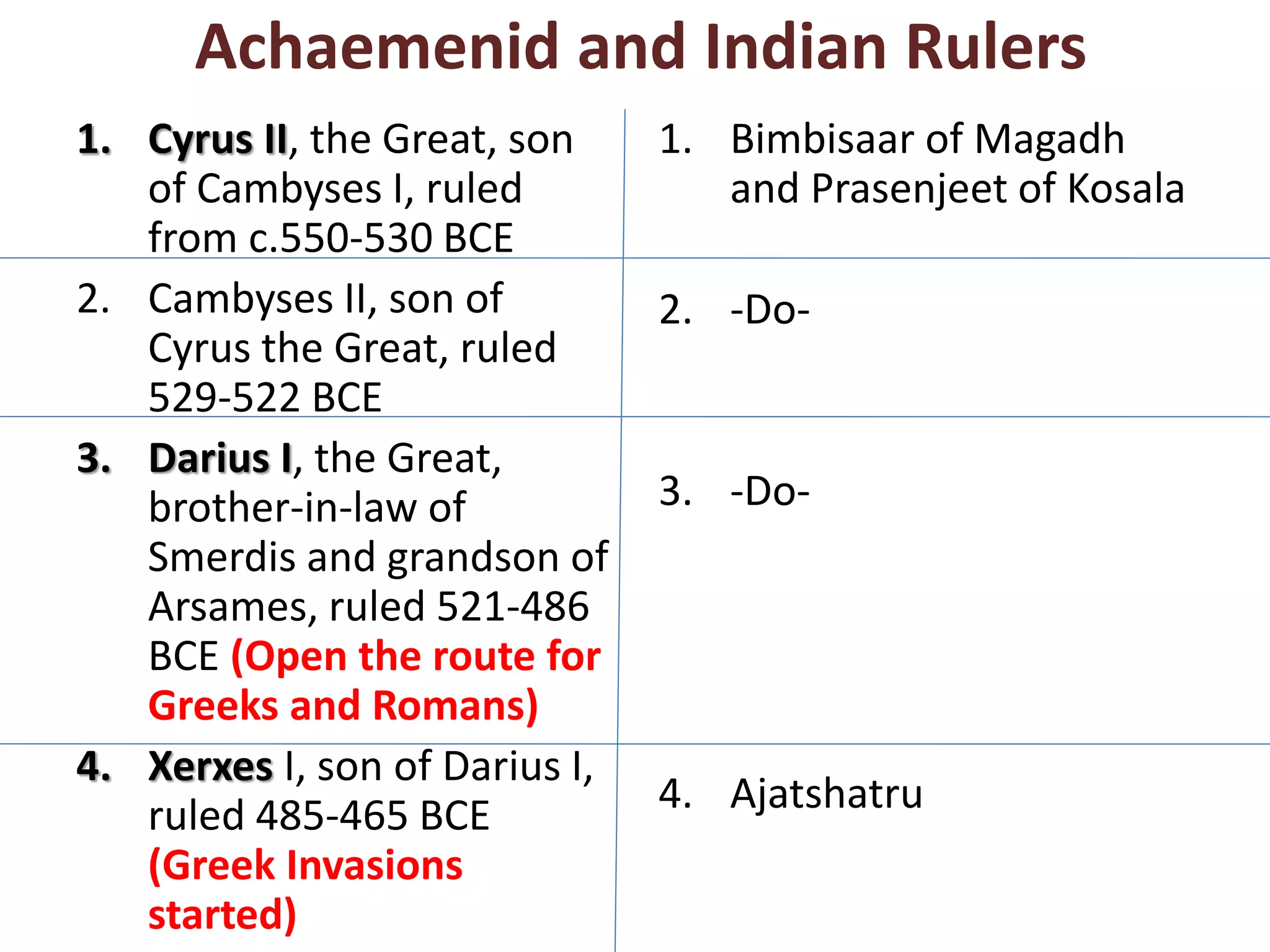 Achaemenian invasions of India | PPTX