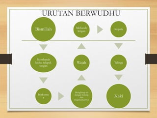 URUTAN BERWUDHU
Bismillah
Membasuh
kedua telapak
tangan
berkumu
r
Menghirup air
dengan hidung
dan
megeluarkannya
Wajah
Mebasuh
lengan
Kepala
Telinga
Kaki
 