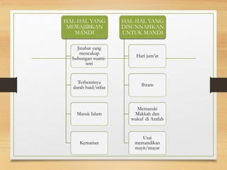 HAL-HAL YANG
MEWAJIBKAN
MANDI
Jinabat yang
mencakup
hubungan suami-
istri
Terhentinya
darah haid/nifas
Masuk Islam
Kematian
HAL-HAL YANG
DISUNNAHKAN
UNTUK MANDI
Hari jum’at
Ihram
Memasuki
Makkah dan
wukuf di Arafah
Usai
memandikan
mayit/mayat
 