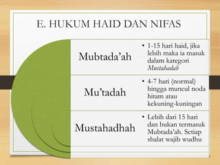 E. HUKUM HAID DAN NIFAS
Mubtada’ah
Mu’tadah
Mustahadhah
• 1-15 hari haid, jika
lebih maka ia masuk
dalam kategori
Mustahadah
• 4-7 hari (normal)
hingga muncul noda
hitam atau
kekuning-kuningan
• Lebih dari 15 hari
dan bukan termasuk
Mubtada’ah. Setiap
shalat wajib wudhu
 
