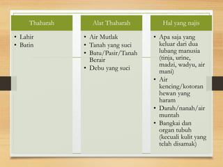 Thaharah
• Lahir
• Batin
Alat Thaharah
• Air Mutlak
• Tanah yang suci
• Batu/Pasir/Tanah
Berair
• Debu yang suci
Hal yang najis
• Apa saja yang
keluar dari dua
lubang manusia
(tinja, urine,
madzi, wadyu, air
mani)
• Air
kencing/kotoran
hewan yang
haram
• Darah/nanah/air
muntah
• Bangkai dan
organ tubuh
(kecuali kulit yang
telah disamak)
 