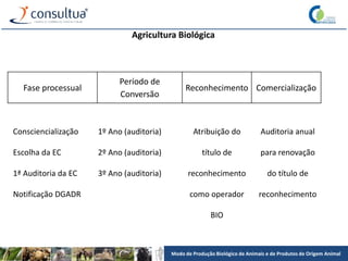 Modo de Produção Biológico de Animais e de Produtos de Origem Animal
Agricultura Biológica
Fase processual
Período de
Conversão
Reconhecimento Comercialização
Consciencialização
Escolha da EC
1ª Auditoria da EC
Notificação DGADR
1º Ano (auditoria)
2º Ano (auditoria)
3º Ano (auditoria)
Atribuição do
título de
reconhecimento
como operador
BIO
Auditoria anual
para renovação
do título de
reconhecimento
 