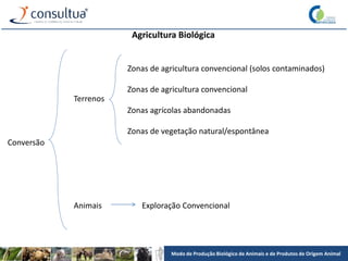 Modo de Produção Biológico de Animais e de Produtos de Origem Animal
Agricultura Biológica
Conversão
Terrenos
Animais Exploração Convencional
Zonas de agricultura convencional (solos contaminados)
Zonas de agricultura convencional
Zonas agrícolas abandonadas
Zonas de vegetação natural/espontânea
 