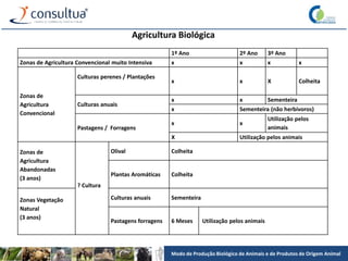 Modo de Produção Biológico de Animais e de Produtos de Origem Animal
Agricultura Biológica
1º Ano 2º Ano 3º Ano
Zonas de Agricultura Convencional muito Intensiva x x x x
Zonas de
Agricultura
Convencional
Culturas perenes / Plantações
x x X Colheita
Culturas anuais
x x Sementeira
x Sementeira (não herbívoros)
Pastagens / Forragens
x x
Utilização pelos
animais
X Utilização pelos animais
Zonas de
Agricultura
Abandonadas
(3 anos)
? Cultura
Olival Colheita
Plantas Aromáticas Colheita
Zonas Vegetação
Natural
(3 anos)
Culturas anuais Sementeira
Pastagens forragens 6 Meses Utilização pelos animais
 