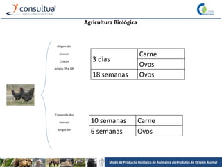 Modo de Produção Biológico de Animais e de Produtos de Origem Animal
Agricultura Biológica
Origem dos
Animais
Criação
Artigos 9º e 18º
3 dias
Carne
Ovos
18 semanas Ovos
10 semanas Carne
6 semanas Ovos
Conversão dos
Animais
Artigos 38º
 