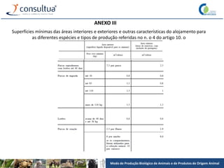 Modo de Produção Biológico de Animais e de Produtos de Origem Animal
Superfícies mínimas das áreas interiores e exteriores e outras características do alojamento para
as diferentes espécies e tipos de produção referidas no n. o 4 do artigo 10. o
ANEXO III
 