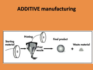 ADDITIVE manufacturing
 