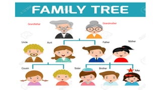 Grandmother
Grandfather
Mother
Father
Sister Brother
Cousin
Uncle Aunt
 