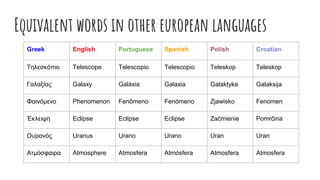 Equivalent words in other european languages
Greek English Portuguese Spanish Polish Croatian
Τηλεσκόπιο Telescope Telescopio Telescopio Teleskop Teleskop
Γαλαξίας Galaxy Galáxia Galaxia Galaktyka Galaksija
Φαινόμενο Phenomenon Fenômeno Fenómeno Zjawisko Fenomen
Έκλειψη Eclipse Eclipse Eclipse Zaćmienie Pomrčina
Ουρανός Uranus Urano Urano Uran Uran
Ατμόσφαιρα Atmosphere Atmosfera Atmósfera Atmosfera Atmosfera
 
