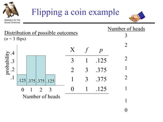 Statistics for the
Social Sciences
Flipping a coin example
Number of heads
3
2
1
0
2
2
1
1
X f p
3 1 .125
2 3 .375
1 3 .375
0 1 .125
Number of heads
0 1 2 3
.1
.2
.3
.4
probability
.125 .125
.375
.375
Distribution of possible outcomes
(n = 3 flips)
 