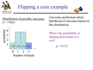 Statistics for the
Social Sciences
Flipping a coin example
Number of heads
0 1 2 3
.1
.2
.3
.4
probability
What’s the probability of
flipping three heads in a
row?
.125 .125
.375
.375 p = 0.125
Distribution of possible outcomes
(n = 3 flips)
Can make predictions about
likelihood of outcomes based on
this distribution.
 