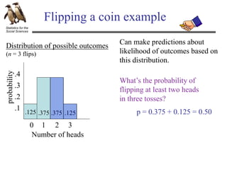 Statistics for the
Social Sciences
Flipping a coin example
Number of heads
0 1 2 3
.1
.2
.3
.4
probability
What’s the probability of
flipping at least two heads
in three tosses?
.125 .125
.375
.375 p = 0.375 + 0.125 = 0.50
Can make predictions about
likelihood of outcomes based on
this distribution.
Distribution of possible outcomes
(n = 3 flips)
 