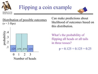 Statistics for the
Social Sciences
Flipping a coin example
Number of heads
0 1 2 3
.1
.2
.3
.4
probability
What’s the probability of
flipping all heads or all tails
in three tosses?
.125 .125
.375
.375 p = 0.125 + 0.125 = 0.25
Can make predictions about
likelihood of outcomes based on
this distribution.
Distribution of possible outcomes
(n = 3 flips)
 