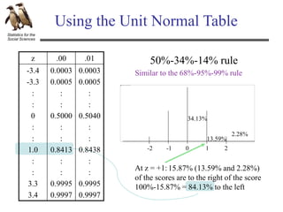 Statistics for the
Social Sciences
Using the Unit Normal Table
z .00 .01
-3.4
-3.3
:
:
0
:
:
1.0
:
:
3.3
3.4
0.0003
0.0005
:
:
0.5000
:
:
0.8413
:
:
0.9995
0.9997
0.0003
0.0005
:
:
0.5040
:
:
0.8438
:
:
0.9995
0.9997
15.87% (13.59% and 2.28%)
of the scores are to the right of the score
100%-15.87% = 84.13% to the left
At z = +1:
13.59%
2.28%
34.13%
50%-34%-14% rule
1 2
-1
-2 0
Similar to the 68%-95%-99% rule
 