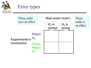 Statistics for the
Social Sciences
Error types
Real world (‘truth’)
H0 is
correct
H0 is
wrong
Experimenter’s
conclusions
Reject
H0
Fail to
Reject
H0
There really
isn’t an effect
There
really is
an effect
 