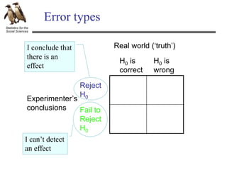 Statistics for the
Social Sciences
Error types
Real world (‘truth’)
H0 is
correct
H0 is
wrong
Experimenter’s
conclusions
Reject
H0
Fail to
Reject
H0
I conclude that
there is an
effect
I can’t detect
an effect
 